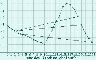 Courbe de l'humidex pour Cernay (86)