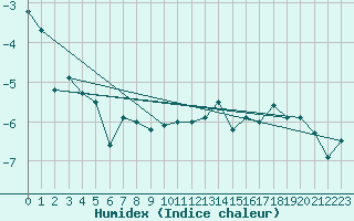 Courbe de l'humidex pour Utsjoki Nuorgam rajavartioasema