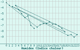 Courbe de l'humidex pour Ischgl / Idalpe