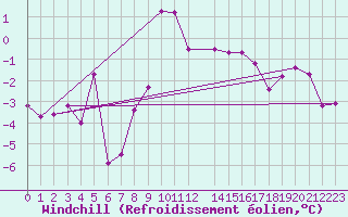 Courbe du refroidissement olien pour Spadeadam