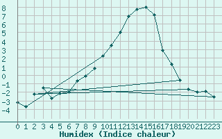 Courbe de l'humidex pour Sigmaringen-Laiz