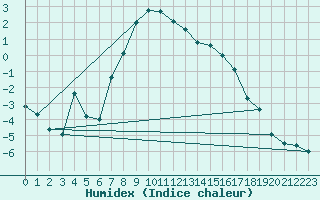 Courbe de l'humidex pour Hakadal