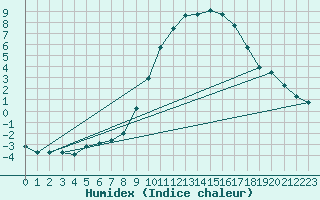 Courbe de l'humidex pour Bellefontaine (88)