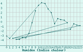 Courbe de l'humidex pour Segl-Maria