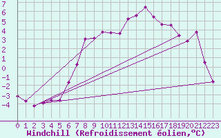 Courbe du refroidissement olien pour Klippeneck