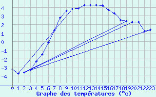 Courbe de tempratures pour Sorkjosen