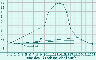 Courbe de l'humidex pour Selonnet (04)