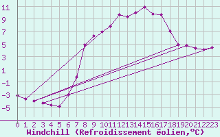 Courbe du refroidissement olien pour Kaisersbach-Cronhuette