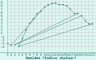 Courbe de l'humidex pour Joutseno Konnunsuo