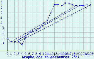 Courbe de tempratures pour Ourouer (18)