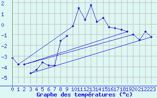 Courbe de tempratures pour Grimsel Hospiz