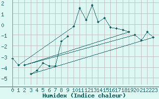 Courbe de l'humidex pour Grimsel Hospiz