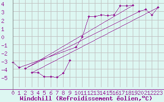 Courbe du refroidissement olien pour Chlons-en-Champagne (51)