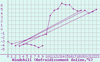 Courbe du refroidissement olien pour Christnach (Lu)