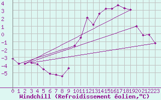Courbe du refroidissement olien pour Poitiers (86)