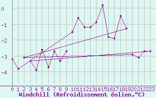 Courbe du refroidissement olien pour Le Bourget (93)