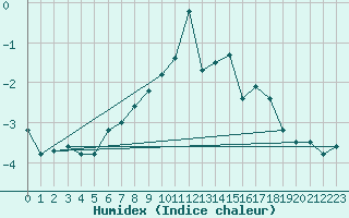 Courbe de l'humidex pour Les Attelas