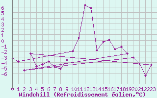 Courbe du refroidissement olien pour Puerto de Leitariegos