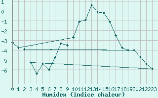 Courbe de l'humidex pour Gelbelsee