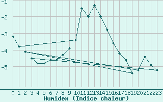 Courbe de l'humidex pour Bernina