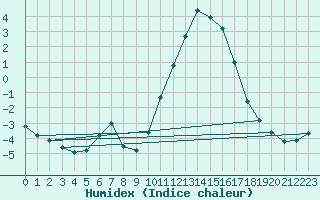 Courbe de l'humidex pour Verneuil (78)