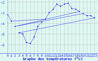 Courbe de tempratures pour Chne-Lglise (Be)