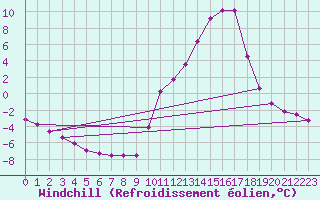 Courbe du refroidissement olien pour Lhospitalet (46)