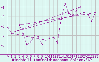 Courbe du refroidissement olien pour Florennes (Be)