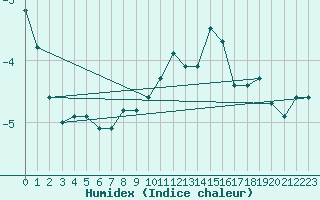 Courbe de l'humidex pour La Dle (Sw)