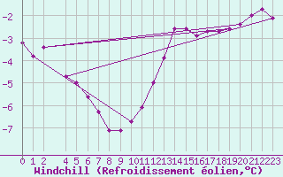 Courbe du refroidissement olien pour Nordoyan Fyr