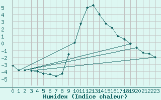 Courbe de l'humidex pour Bergn / Latsch