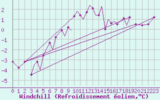 Courbe du refroidissement olien pour Sogndal / Haukasen