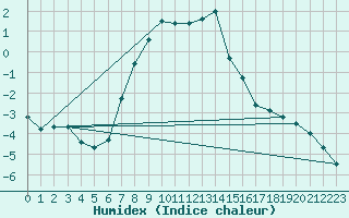 Courbe de l'humidex pour Ostroleka