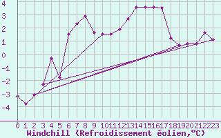 Courbe du refroidissement olien pour Grand Saint Bernard (Sw)