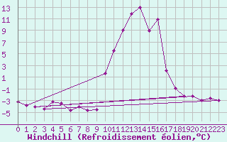 Courbe du refroidissement olien pour Formigures (66)
