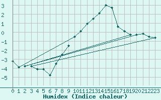 Courbe de l'humidex pour Zermatt