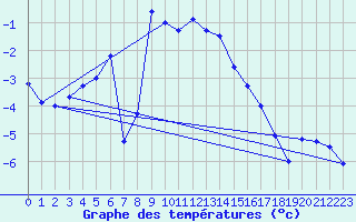 Courbe de tempratures pour Robiei