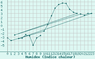 Courbe de l'humidex pour Creil (60)