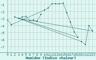 Courbe de l'humidex pour Stavoren Aws
