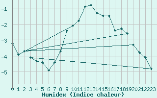 Courbe de l'humidex pour Teuschnitz