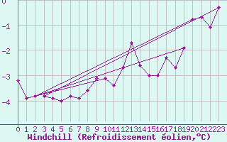 Courbe du refroidissement olien pour Hoburg A