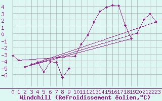 Courbe du refroidissement olien pour Sorcy-Bauthmont (08)