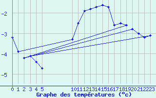 Courbe de tempratures pour Besson - Chassignolles (03)