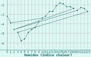 Courbe de l'humidex pour Sain-Bel (69)