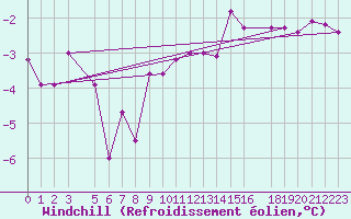 Courbe du refroidissement olien pour Skriveri
