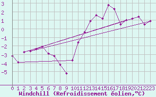 Courbe du refroidissement olien pour Landivisiau (29)