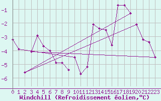 Courbe du refroidissement olien pour Gottfrieding