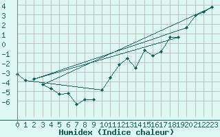 Courbe de l'humidex pour Engins (38)