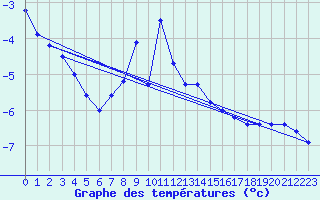 Courbe de tempratures pour Stana De Vale