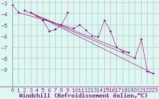 Courbe du refroidissement olien pour Koppigen